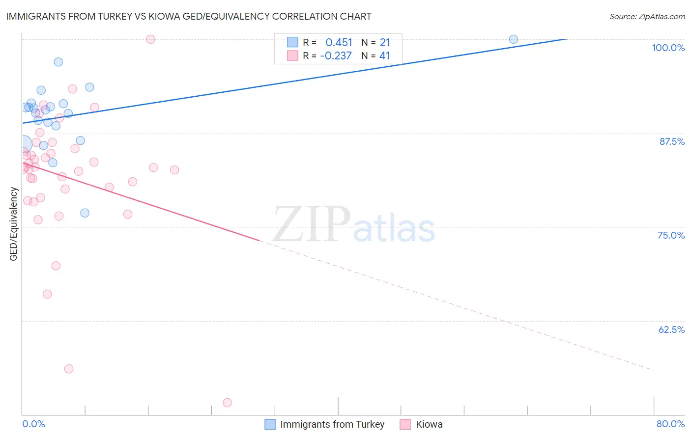 Immigrants from Turkey vs Kiowa GED/Equivalency