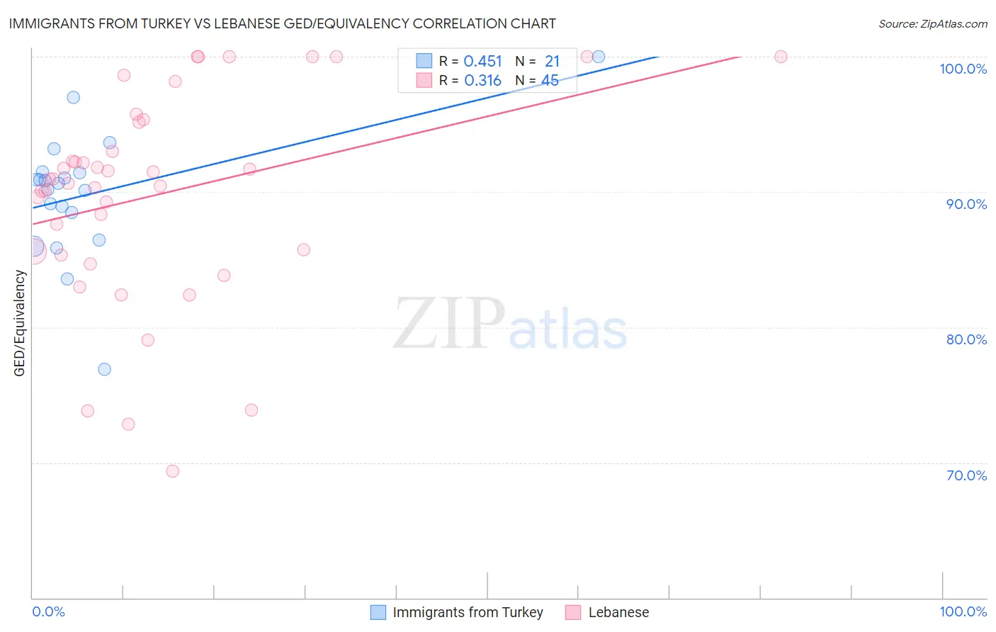 Immigrants from Turkey vs Lebanese GED/Equivalency