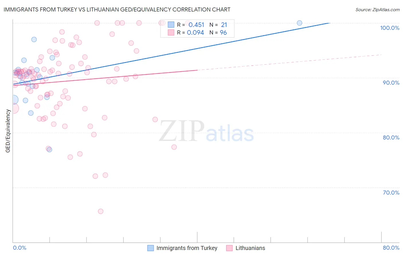 Immigrants from Turkey vs Lithuanian GED/Equivalency