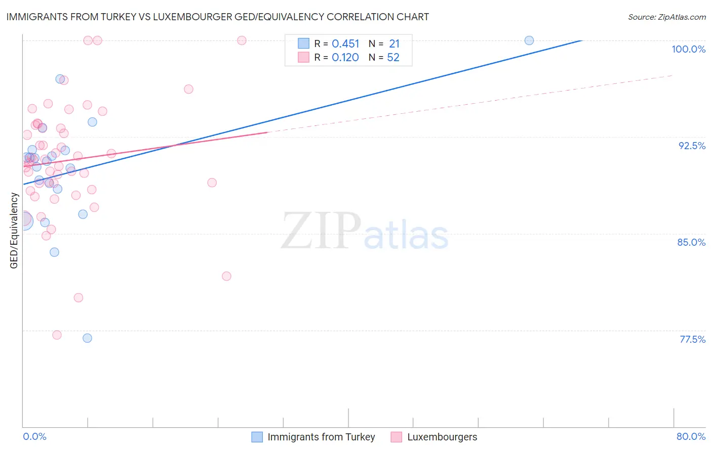 Immigrants from Turkey vs Luxembourger GED/Equivalency
