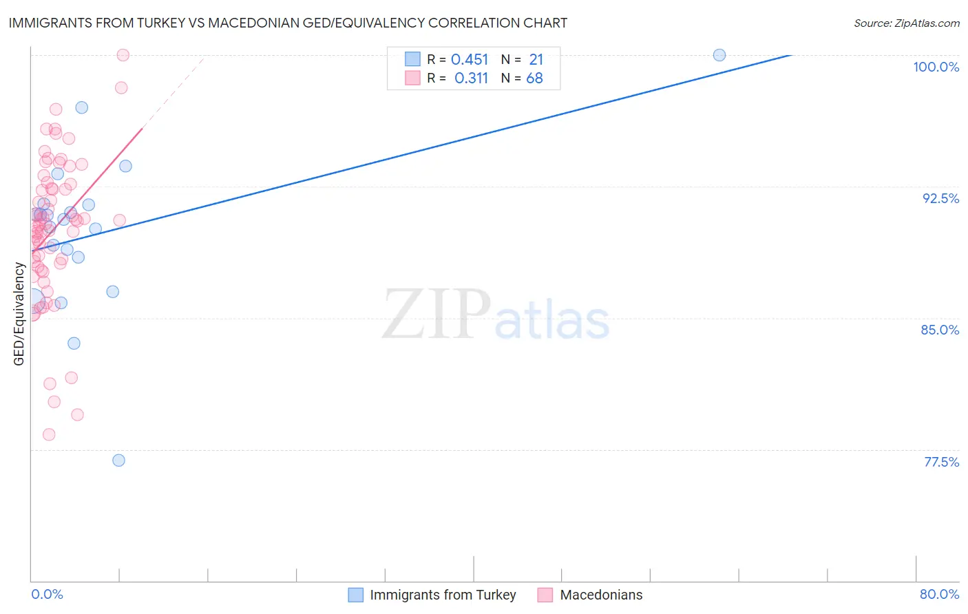 Immigrants from Turkey vs Macedonian GED/Equivalency