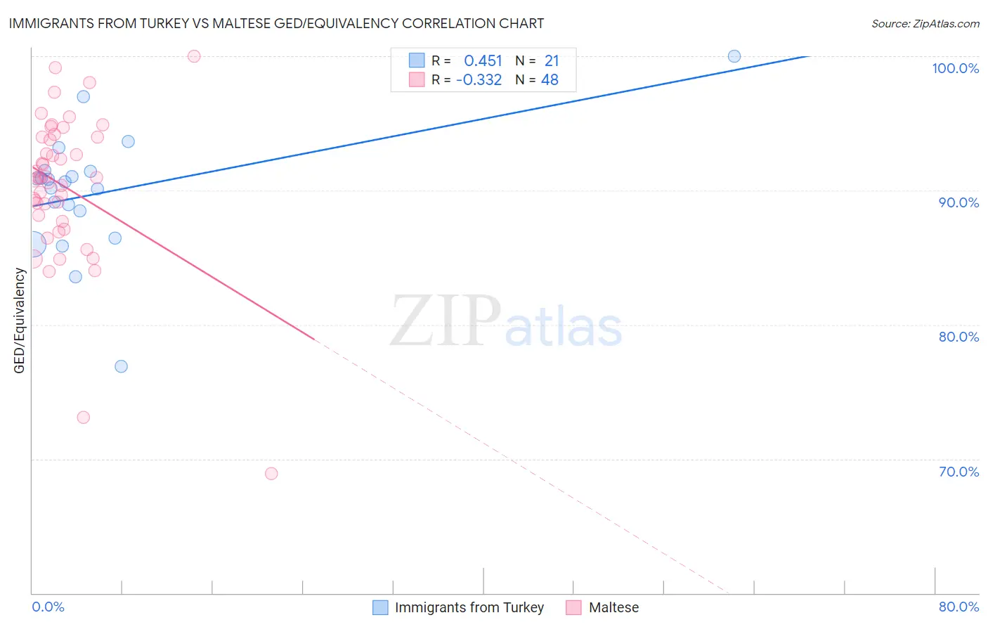 Immigrants from Turkey vs Maltese GED/Equivalency