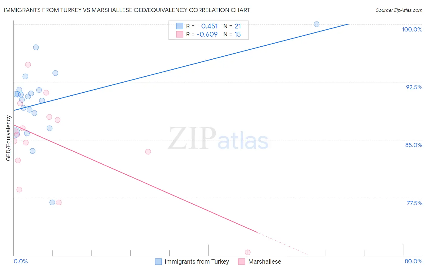 Immigrants from Turkey vs Marshallese GED/Equivalency