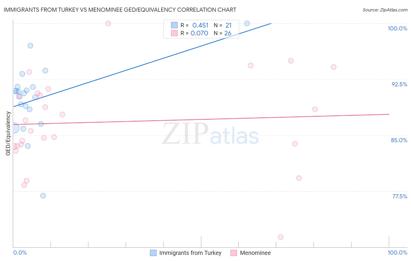 Immigrants from Turkey vs Menominee GED/Equivalency