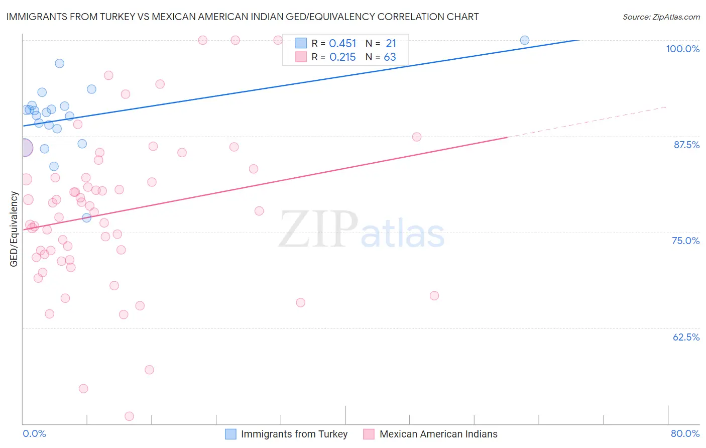 Immigrants from Turkey vs Mexican American Indian GED/Equivalency