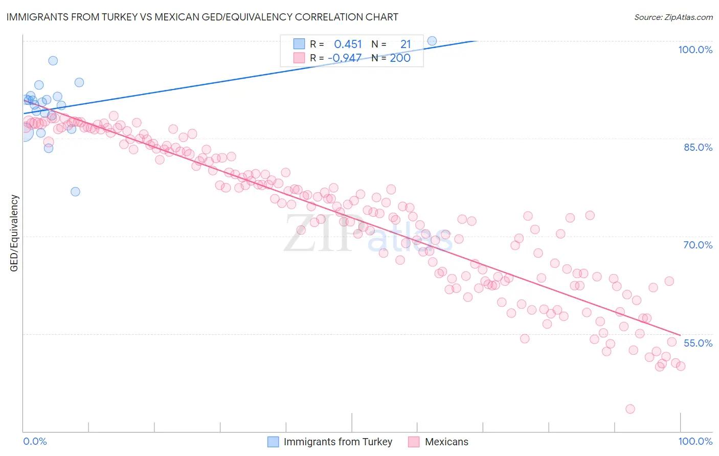 Immigrants from Turkey vs Mexican GED/Equivalency