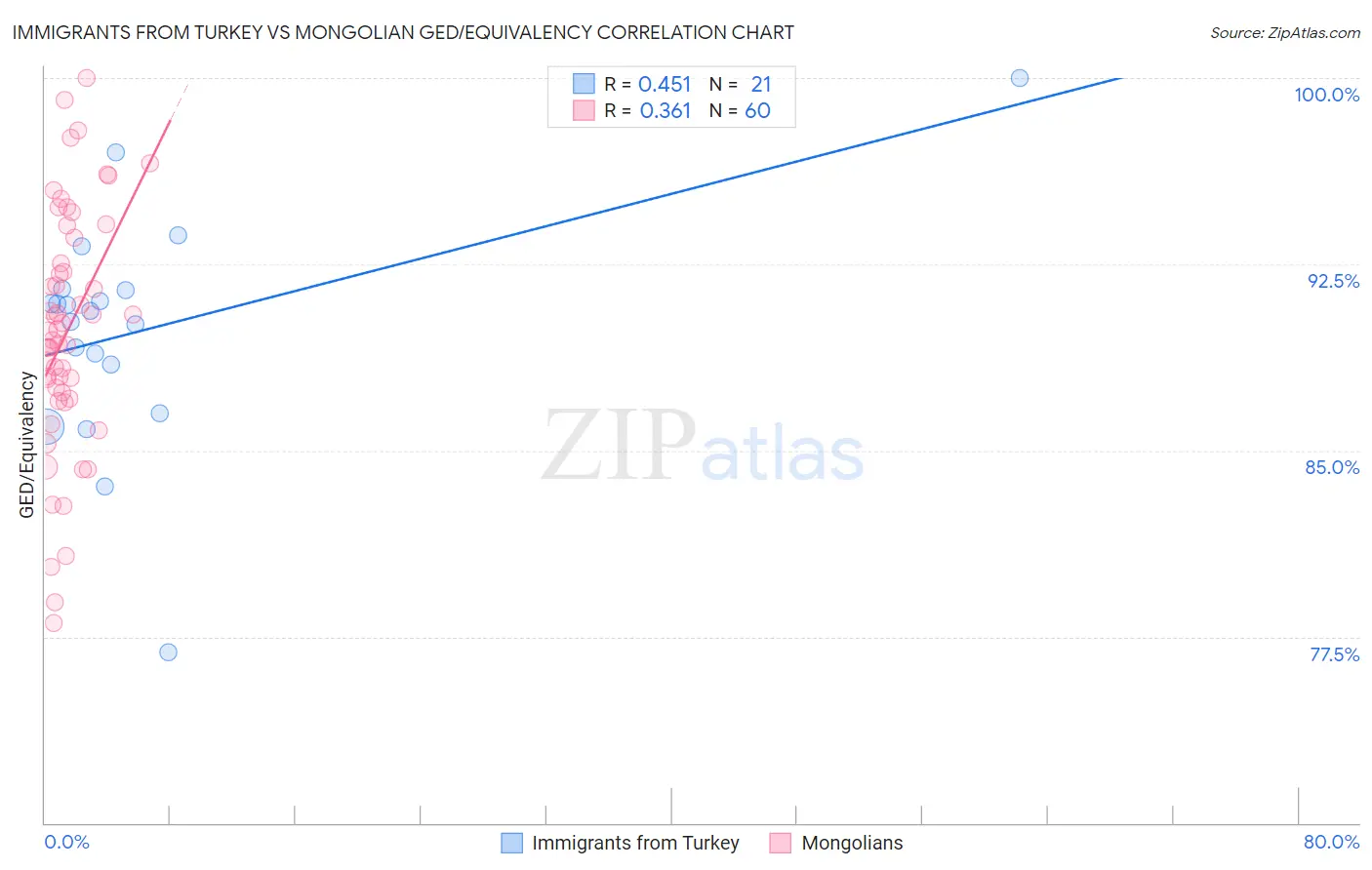 Immigrants from Turkey vs Mongolian GED/Equivalency