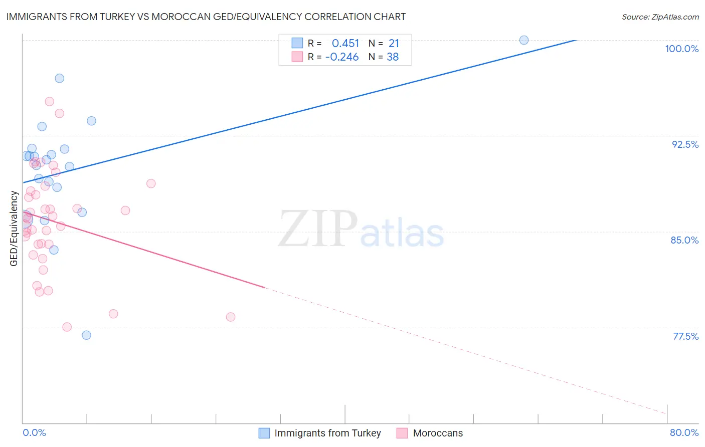 Immigrants from Turkey vs Moroccan GED/Equivalency