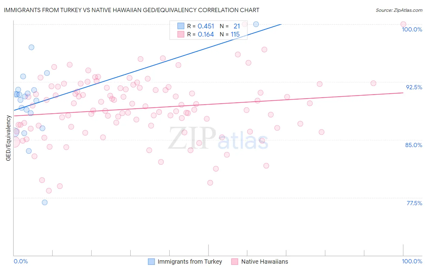 Immigrants from Turkey vs Native Hawaiian GED/Equivalency