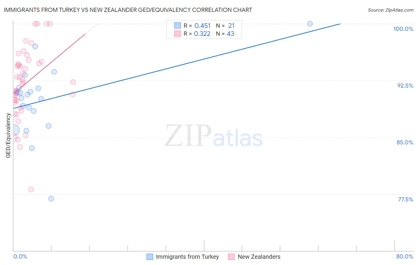 Immigrants from Turkey vs New Zealander GED/Equivalency