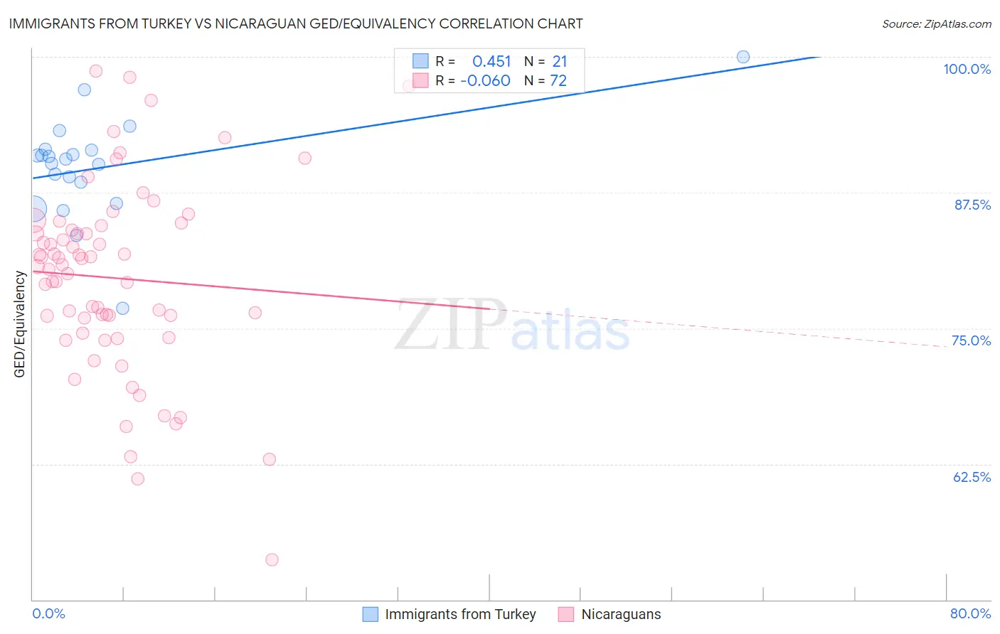 Immigrants from Turkey vs Nicaraguan GED/Equivalency