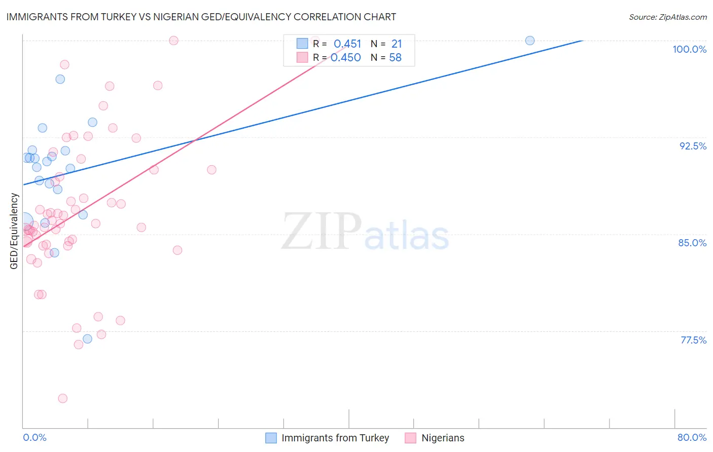Immigrants from Turkey vs Nigerian GED/Equivalency