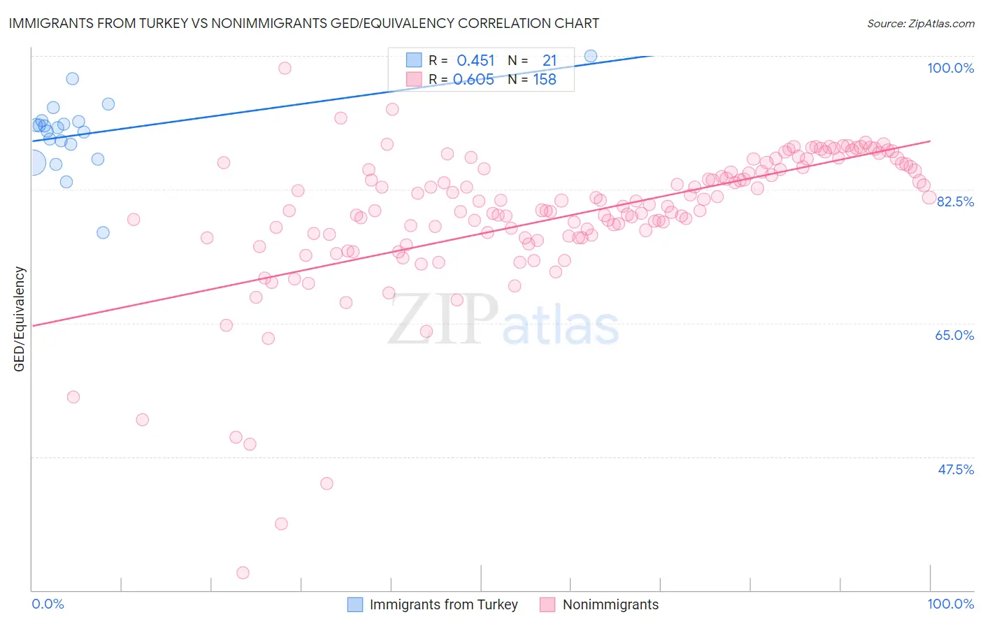 Immigrants from Turkey vs Nonimmigrants GED/Equivalency