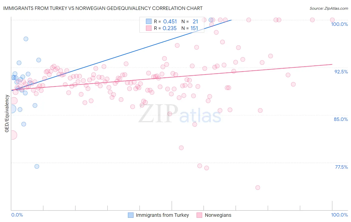Immigrants from Turkey vs Norwegian GED/Equivalency