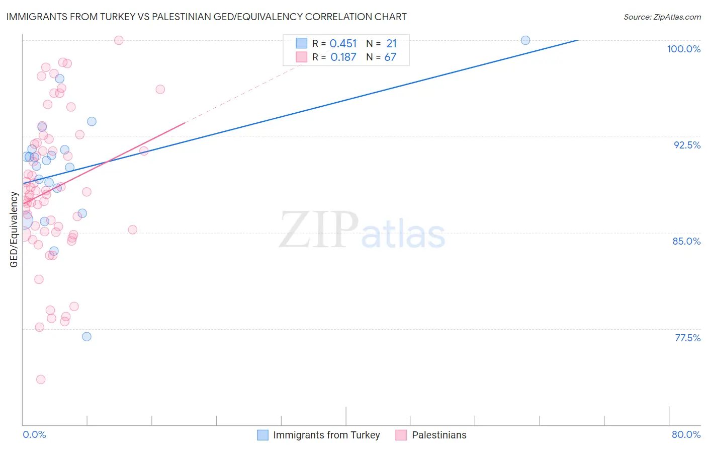 Immigrants from Turkey vs Palestinian GED/Equivalency