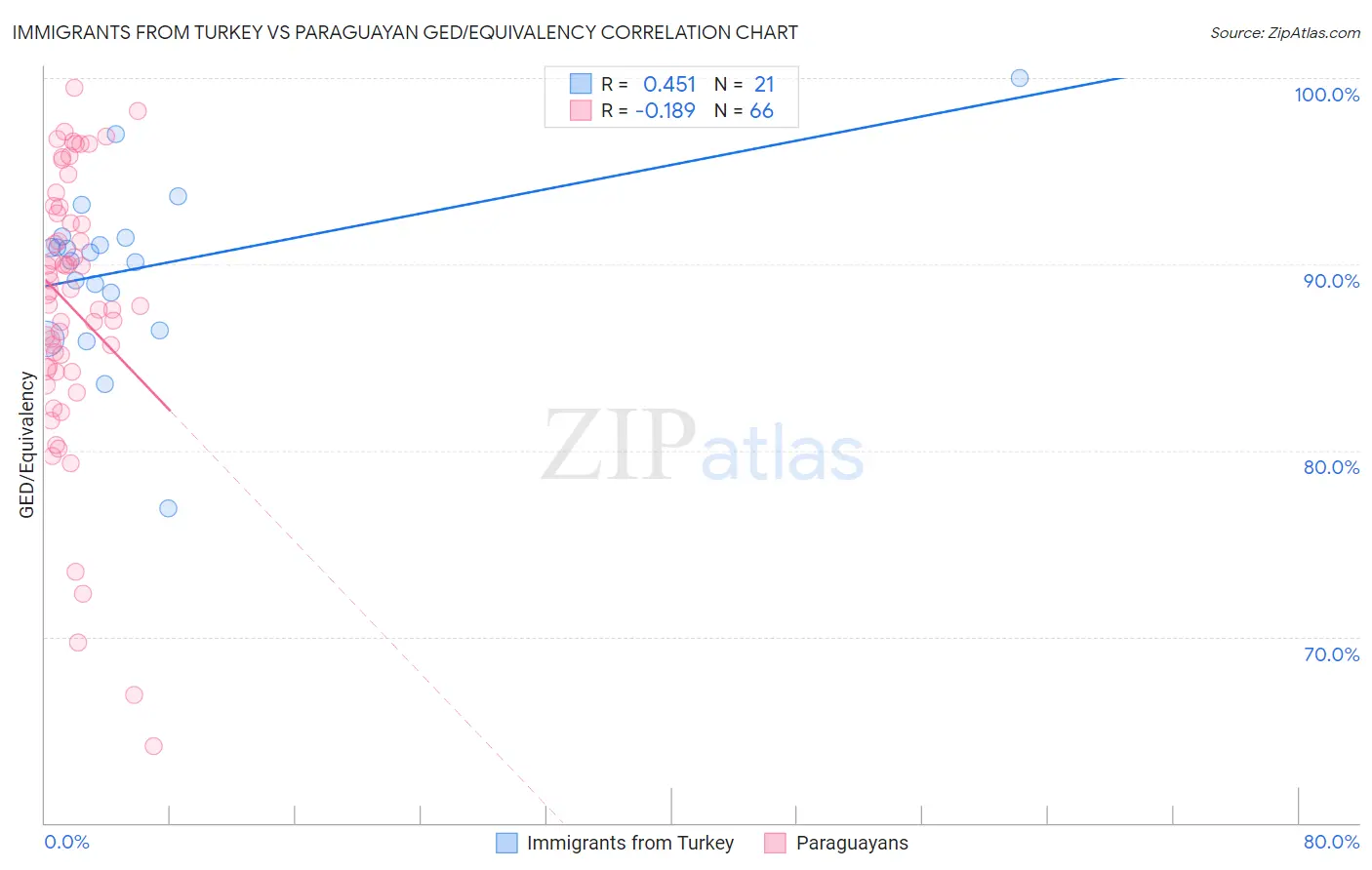 Immigrants from Turkey vs Paraguayan GED/Equivalency