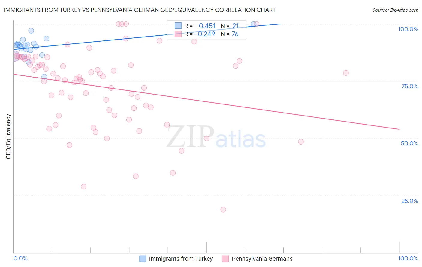 Immigrants from Turkey vs Pennsylvania German GED/Equivalency