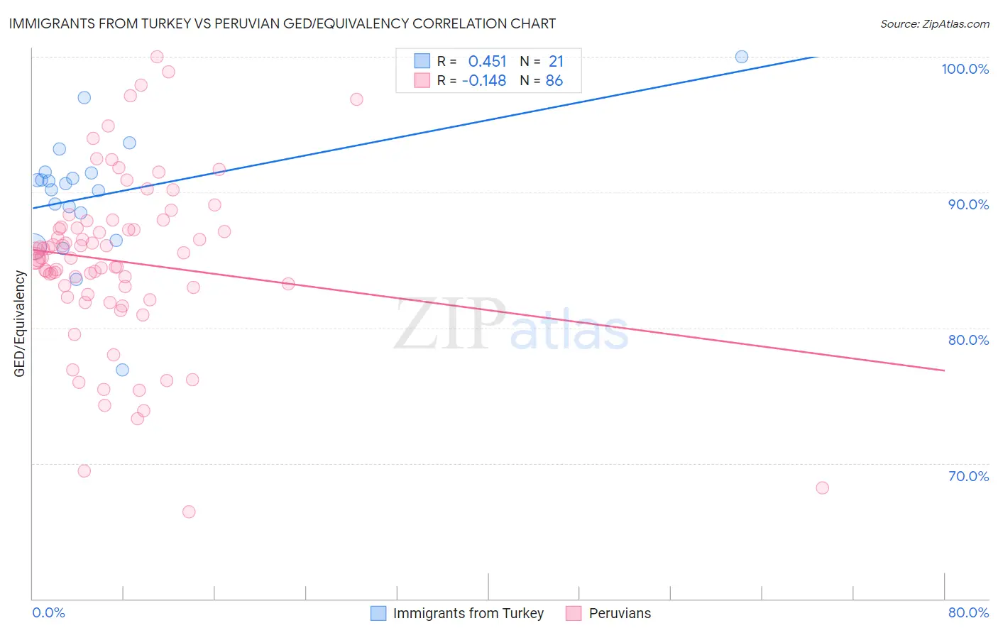 Immigrants from Turkey vs Peruvian GED/Equivalency