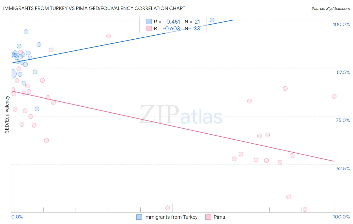 Immigrants from Turkey vs Pima GED/Equivalency