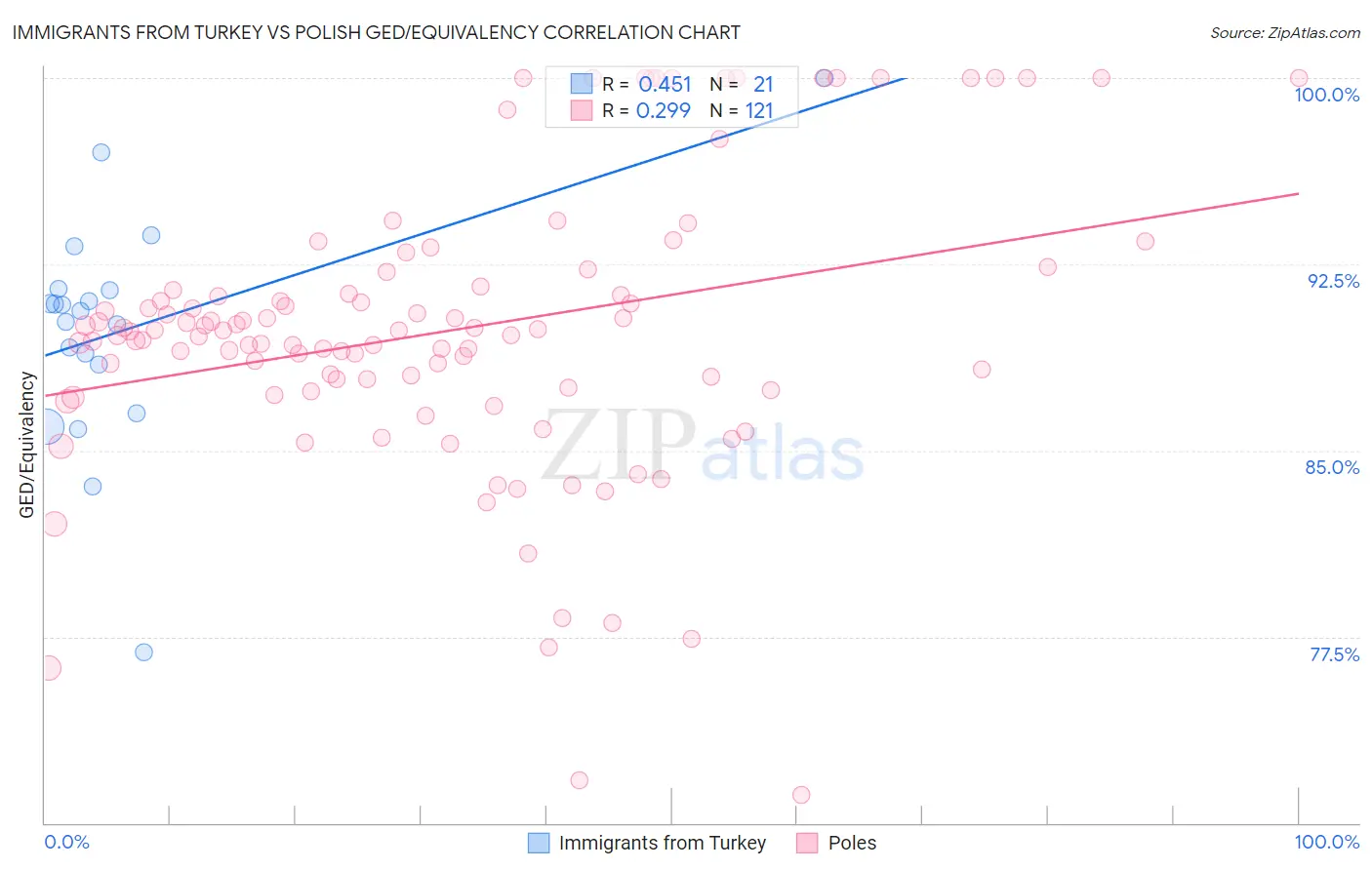 Immigrants from Turkey vs Polish GED/Equivalency