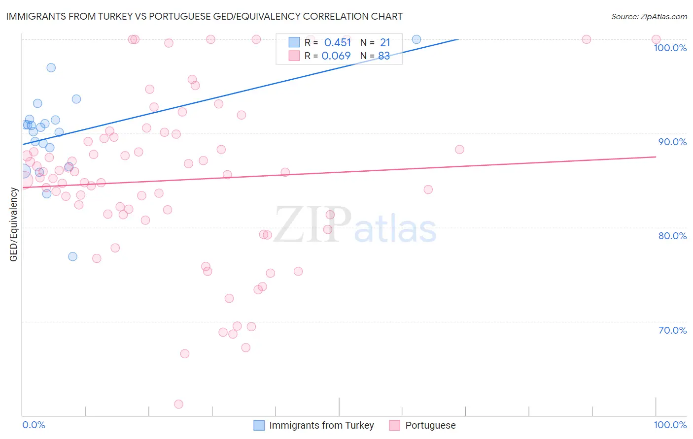 Immigrants from Turkey vs Portuguese GED/Equivalency