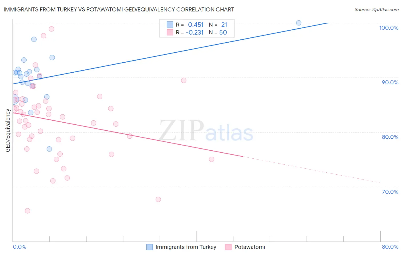 Immigrants from Turkey vs Potawatomi GED/Equivalency