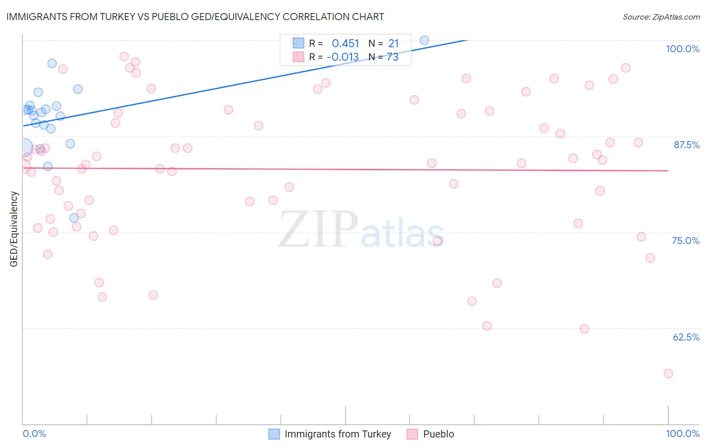 Immigrants from Turkey vs Pueblo GED/Equivalency