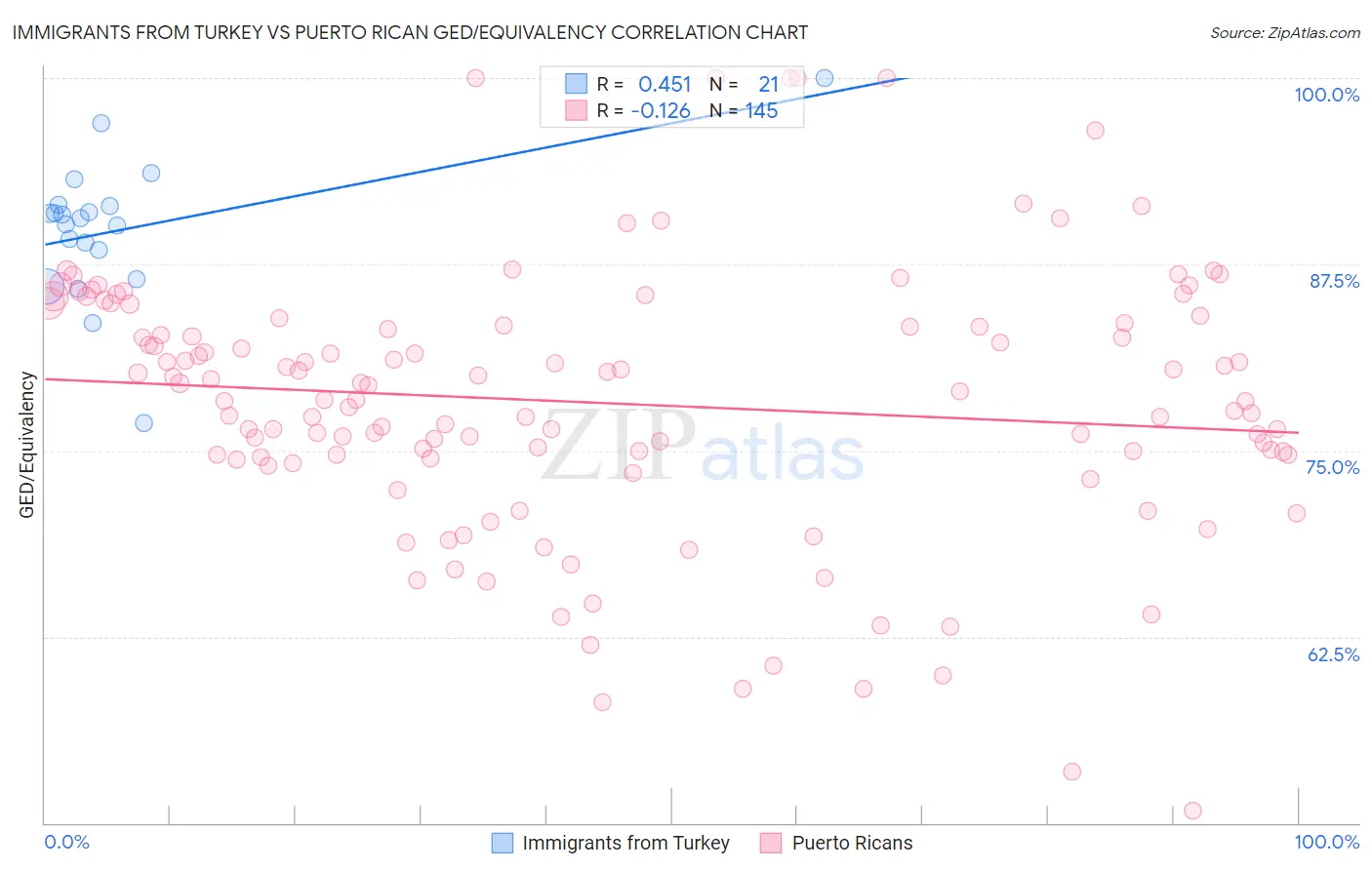 Immigrants from Turkey vs Puerto Rican GED/Equivalency