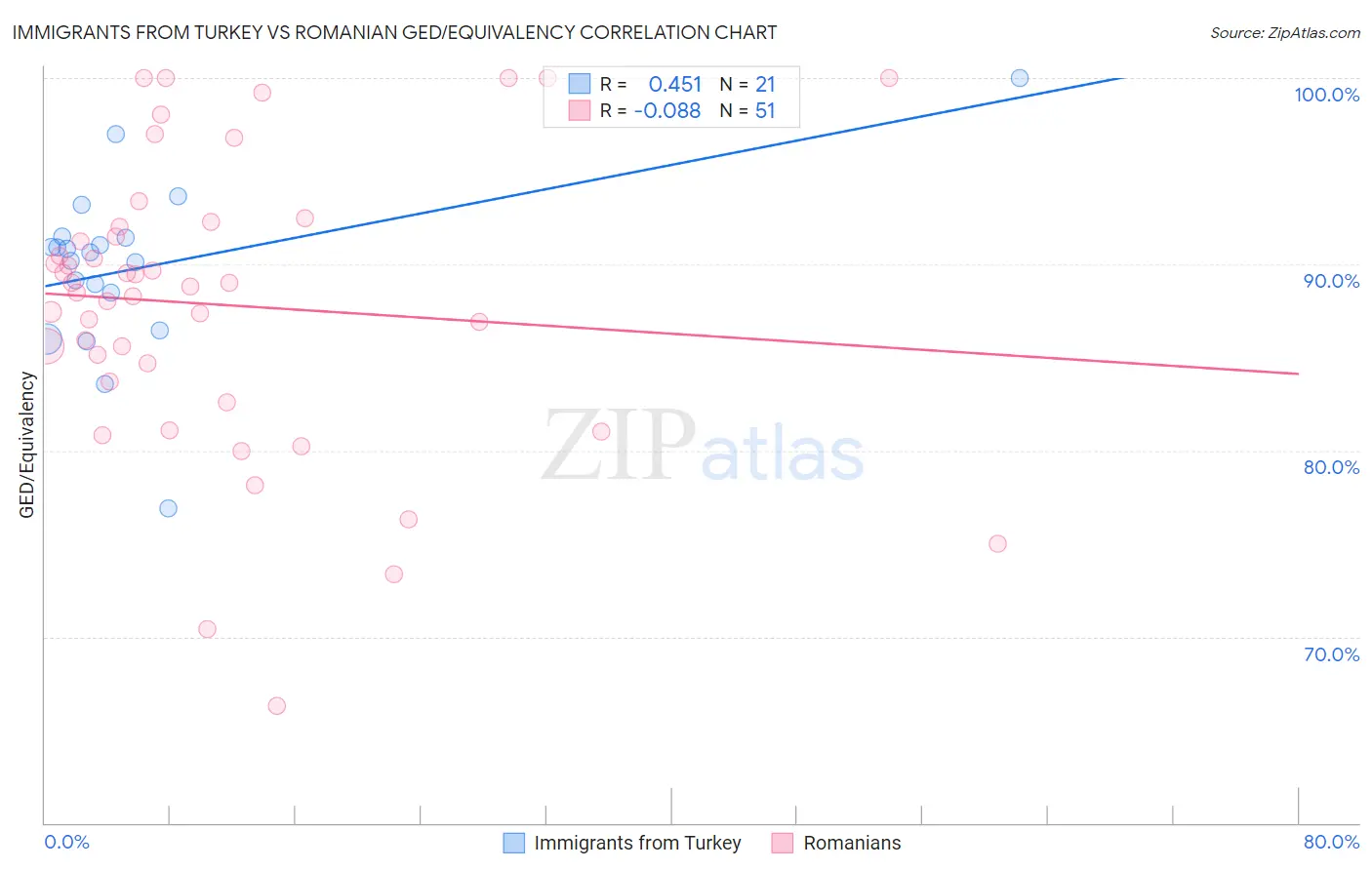Immigrants from Turkey vs Romanian GED/Equivalency