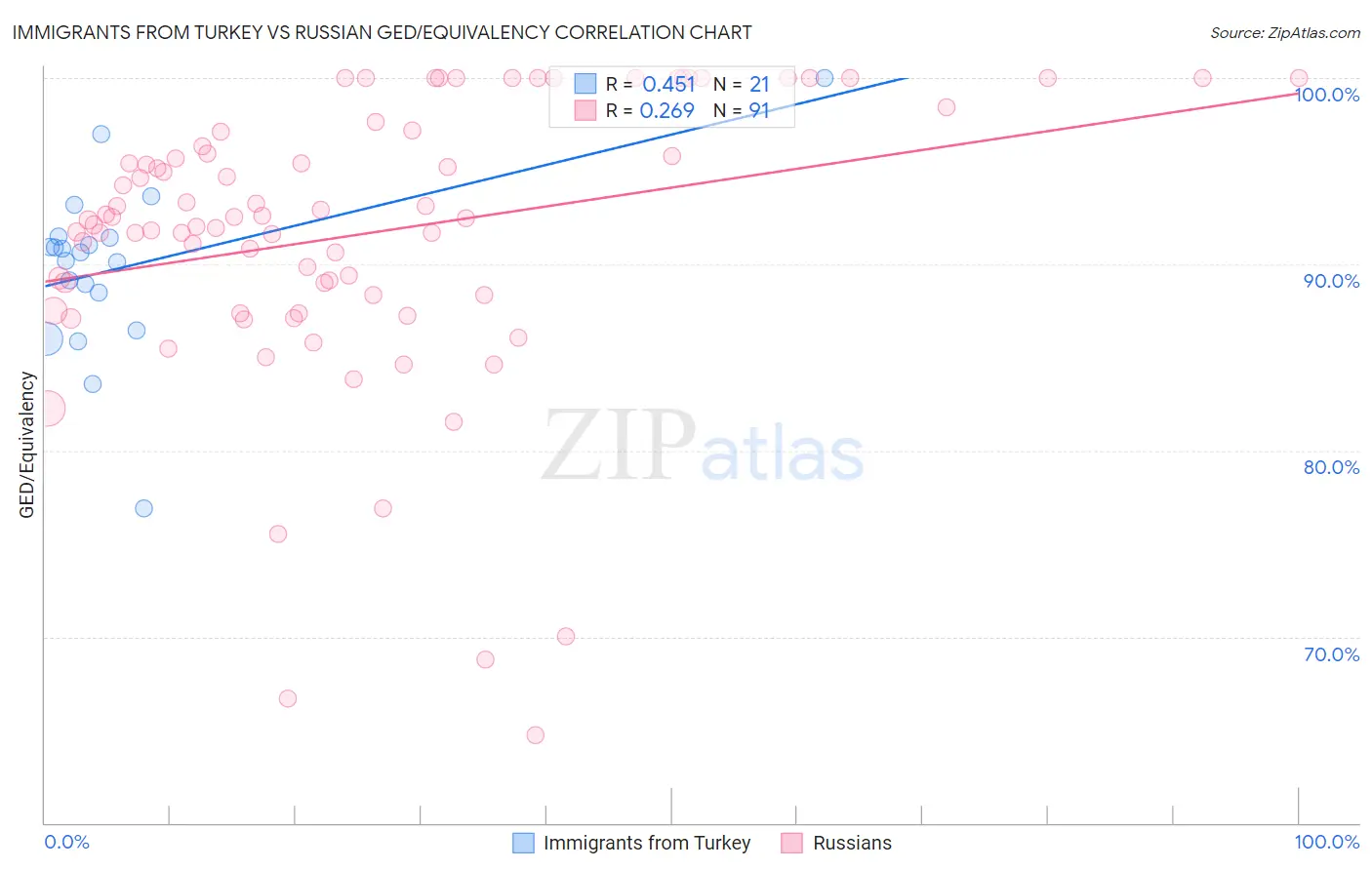 Immigrants from Turkey vs Russian GED/Equivalency