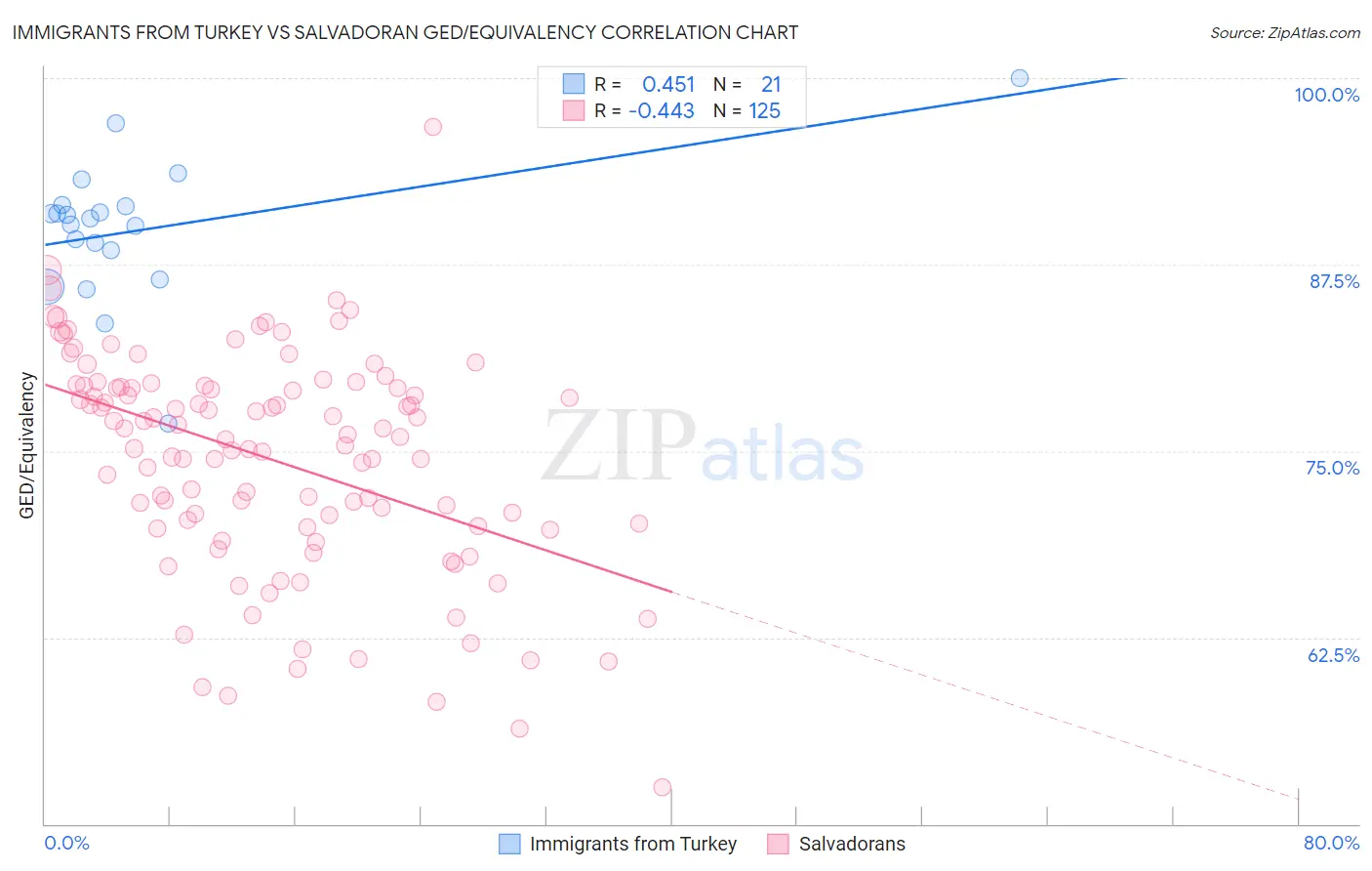 Immigrants from Turkey vs Salvadoran GED/Equivalency