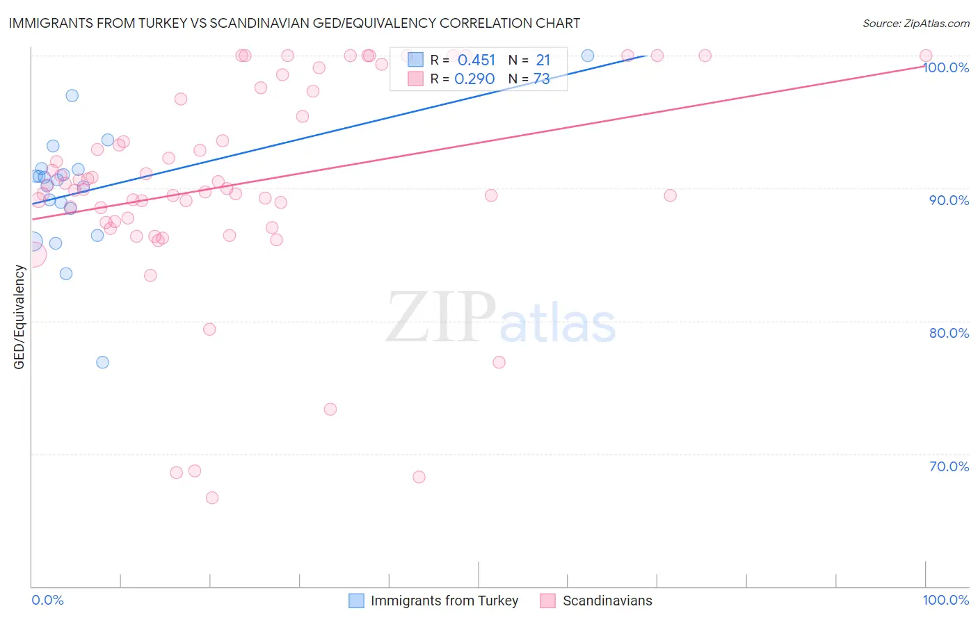 Immigrants from Turkey vs Scandinavian GED/Equivalency