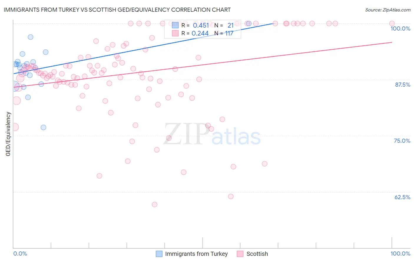 Immigrants from Turkey vs Scottish GED/Equivalency