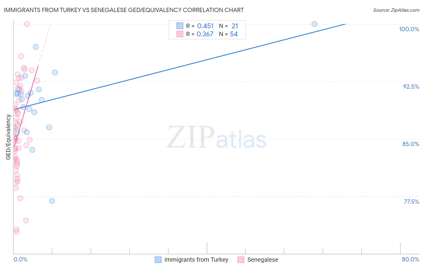 Immigrants from Turkey vs Senegalese GED/Equivalency