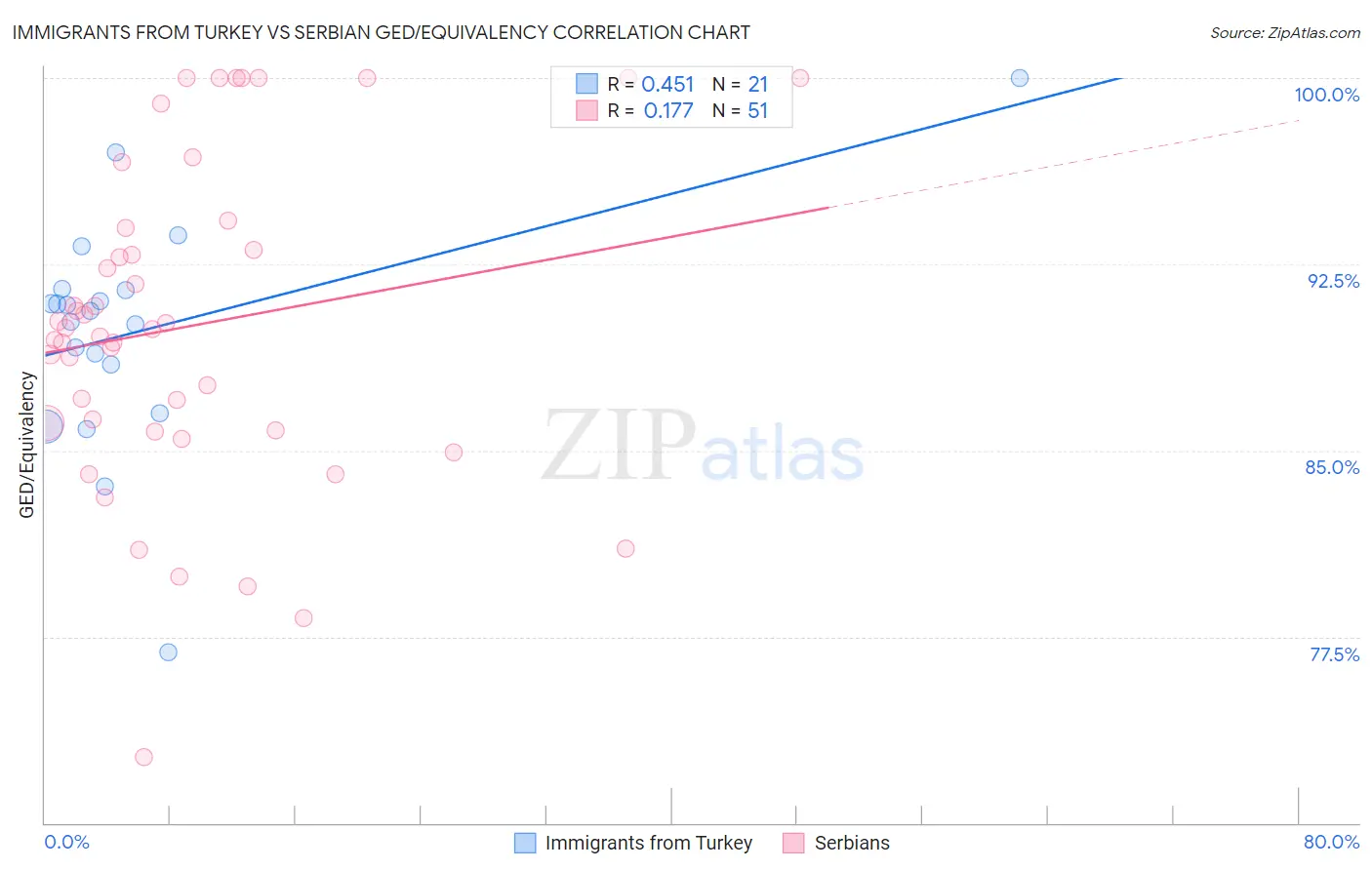 Immigrants from Turkey vs Serbian GED/Equivalency