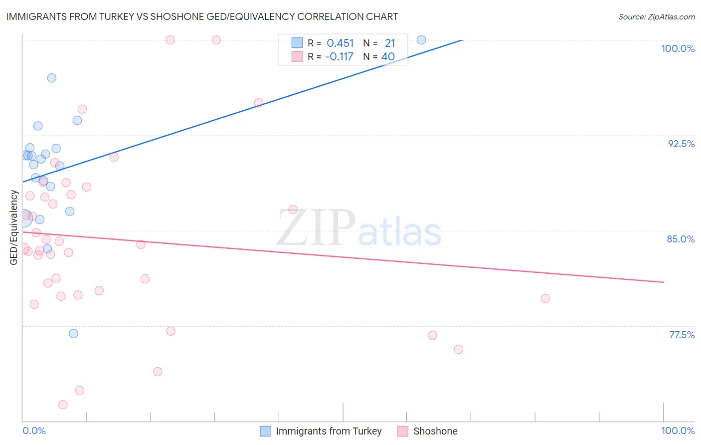 Immigrants from Turkey vs Shoshone GED/Equivalency