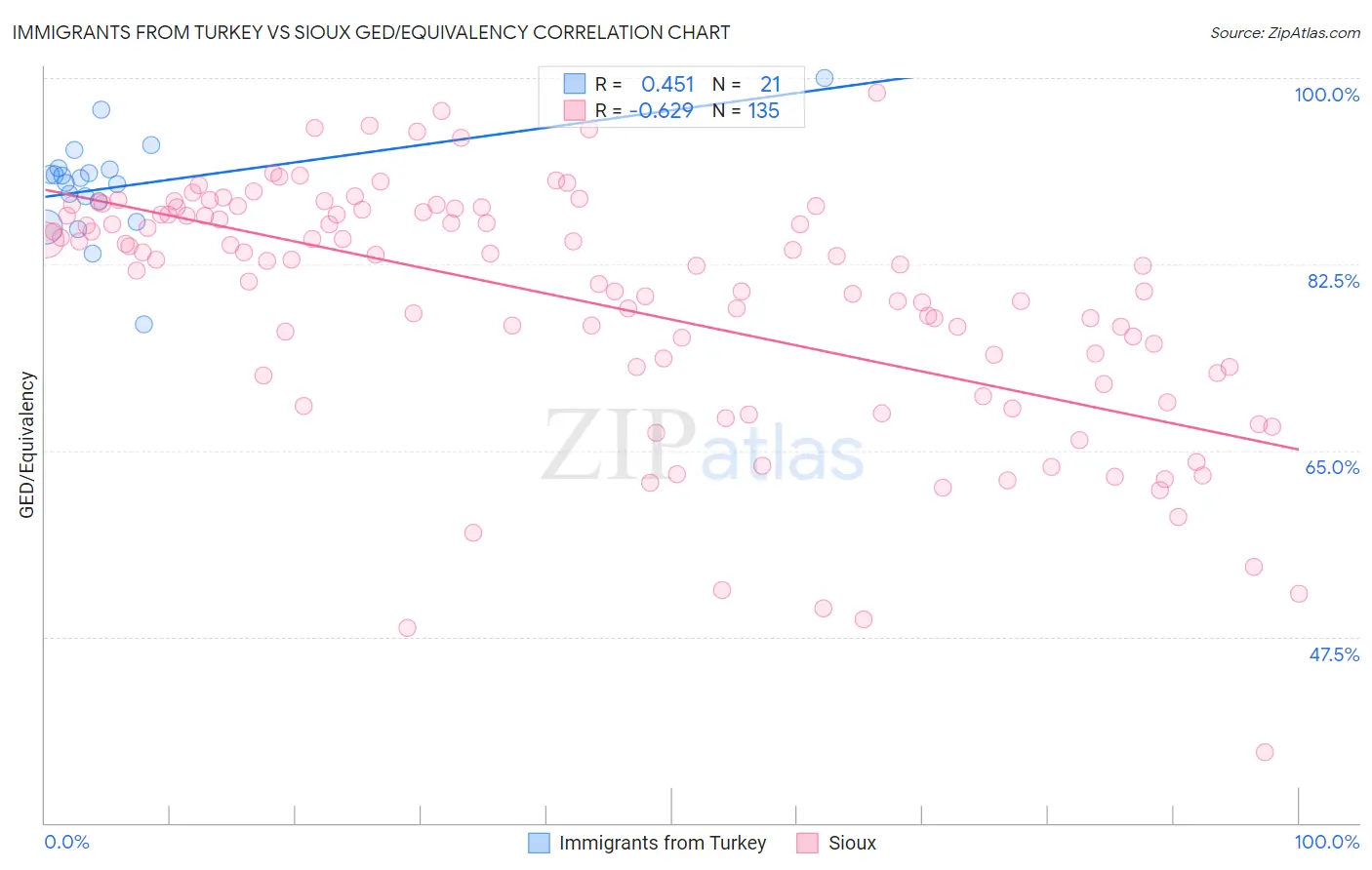 Immigrants from Turkey vs Sioux GED/Equivalency
