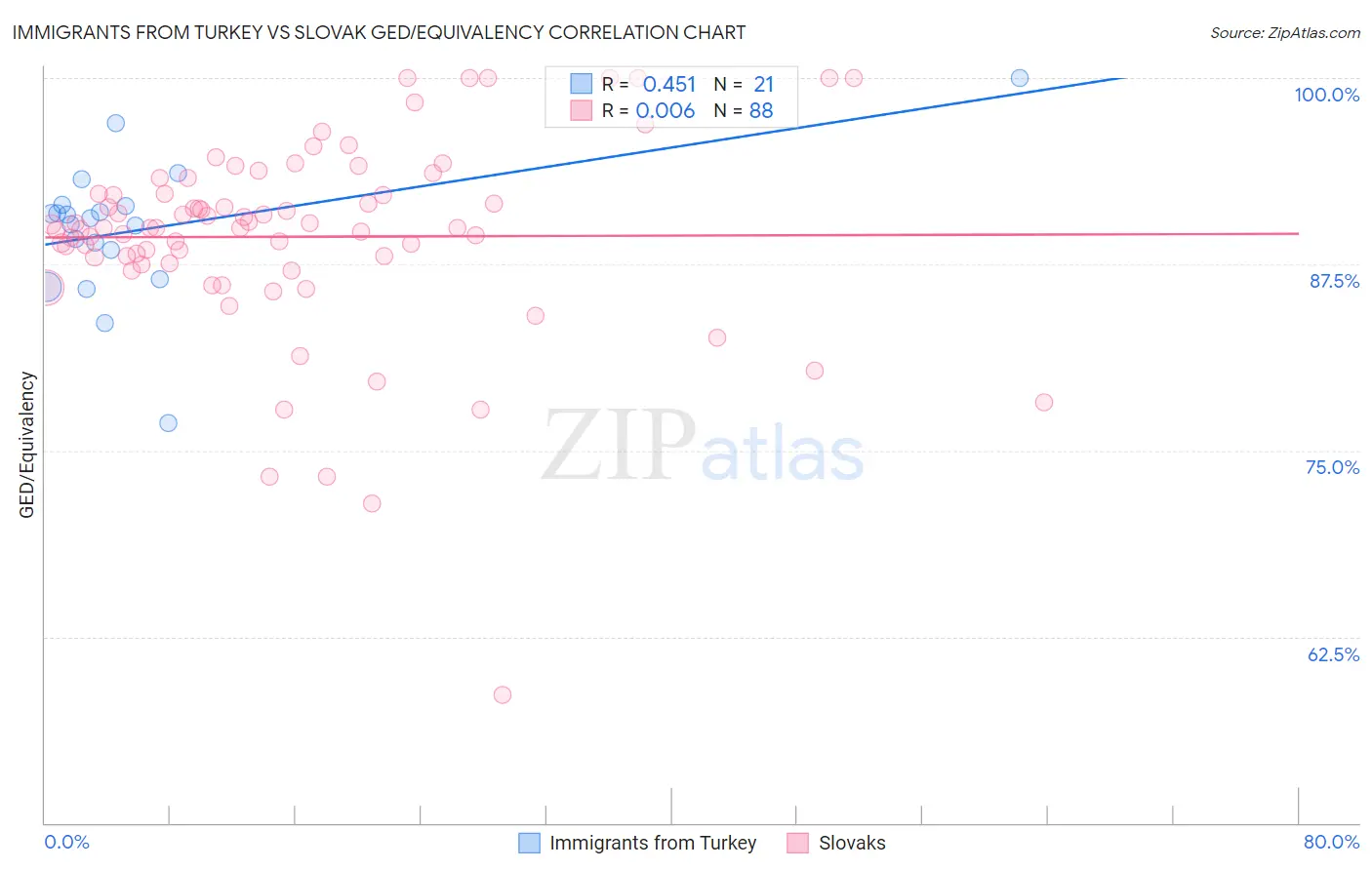 Immigrants from Turkey vs Slovak GED/Equivalency