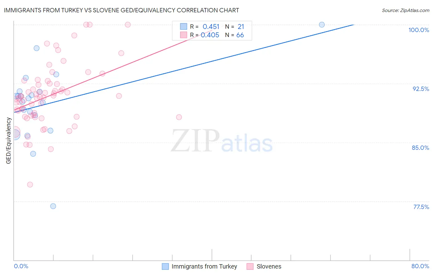 Immigrants from Turkey vs Slovene GED/Equivalency