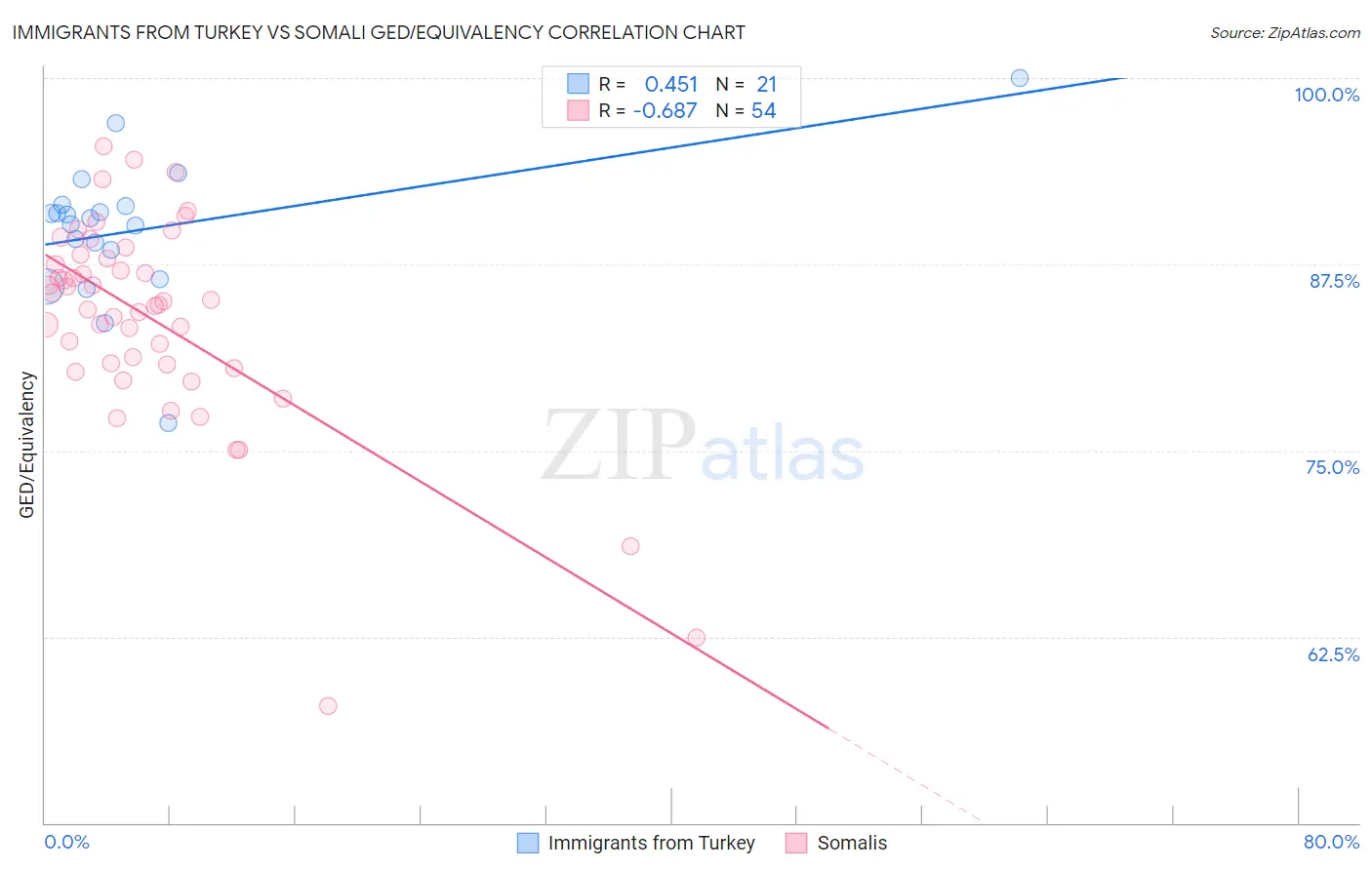 Immigrants from Turkey vs Somali GED/Equivalency