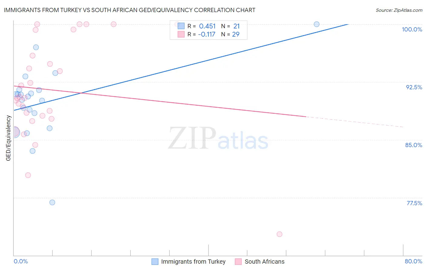 Immigrants from Turkey vs South African GED/Equivalency