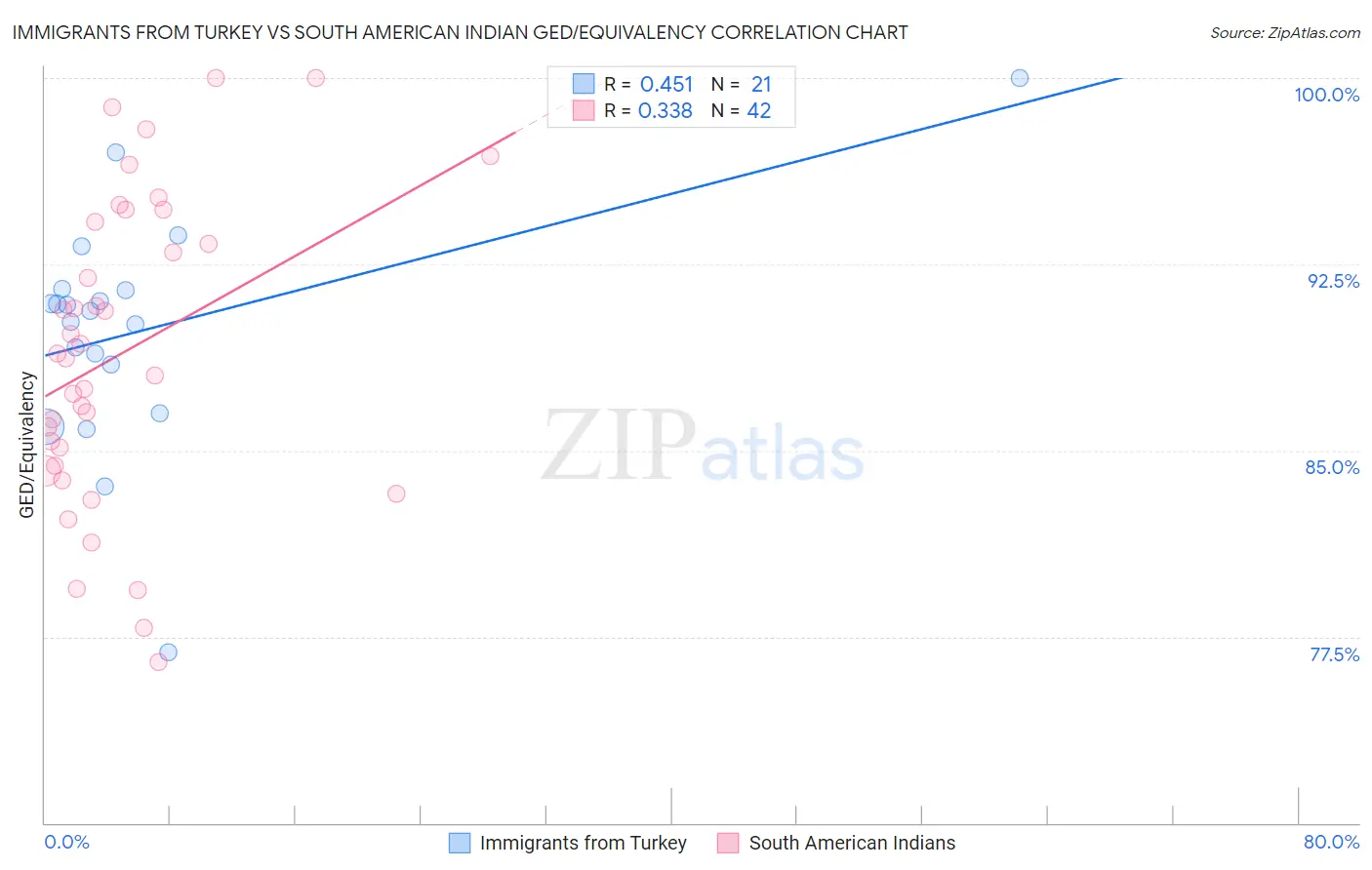 Immigrants from Turkey vs South American Indian GED/Equivalency