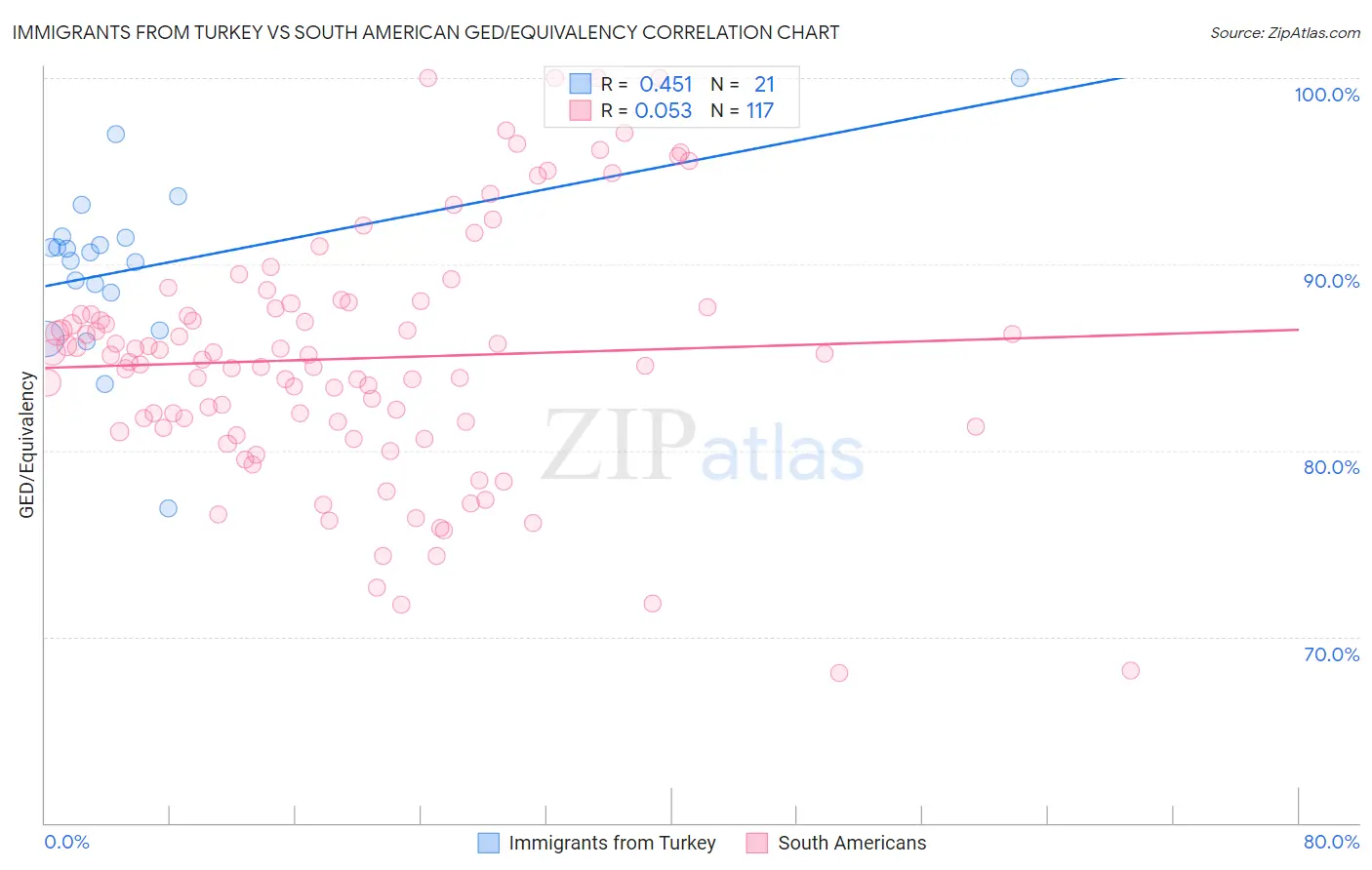 Immigrants from Turkey vs South American GED/Equivalency
