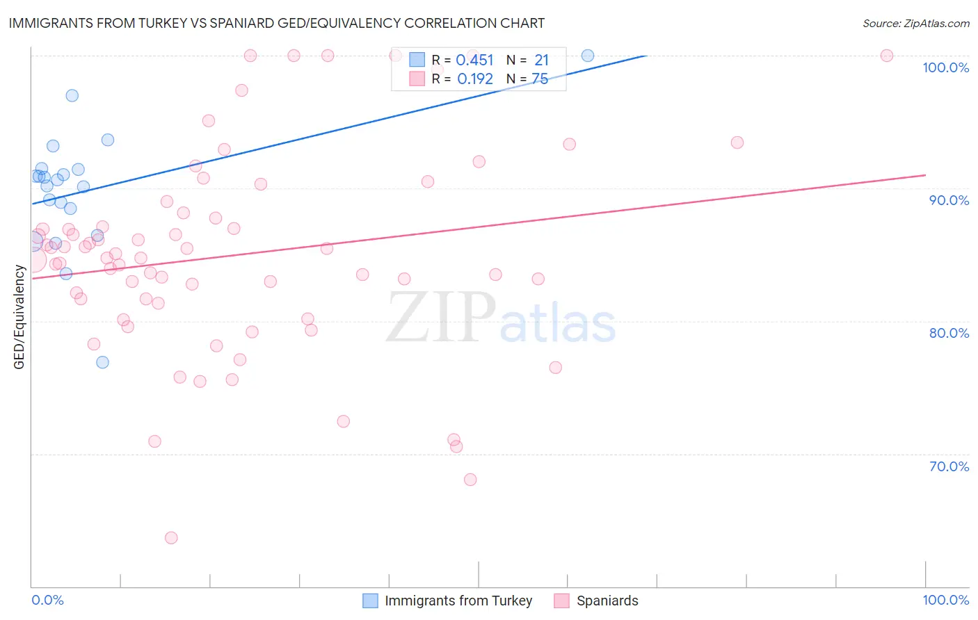 Immigrants from Turkey vs Spaniard GED/Equivalency