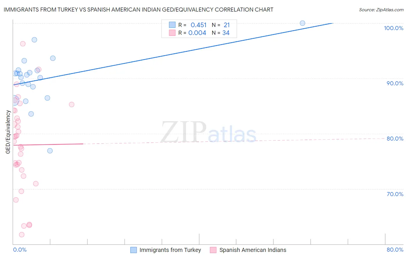 Immigrants from Turkey vs Spanish American Indian GED/Equivalency