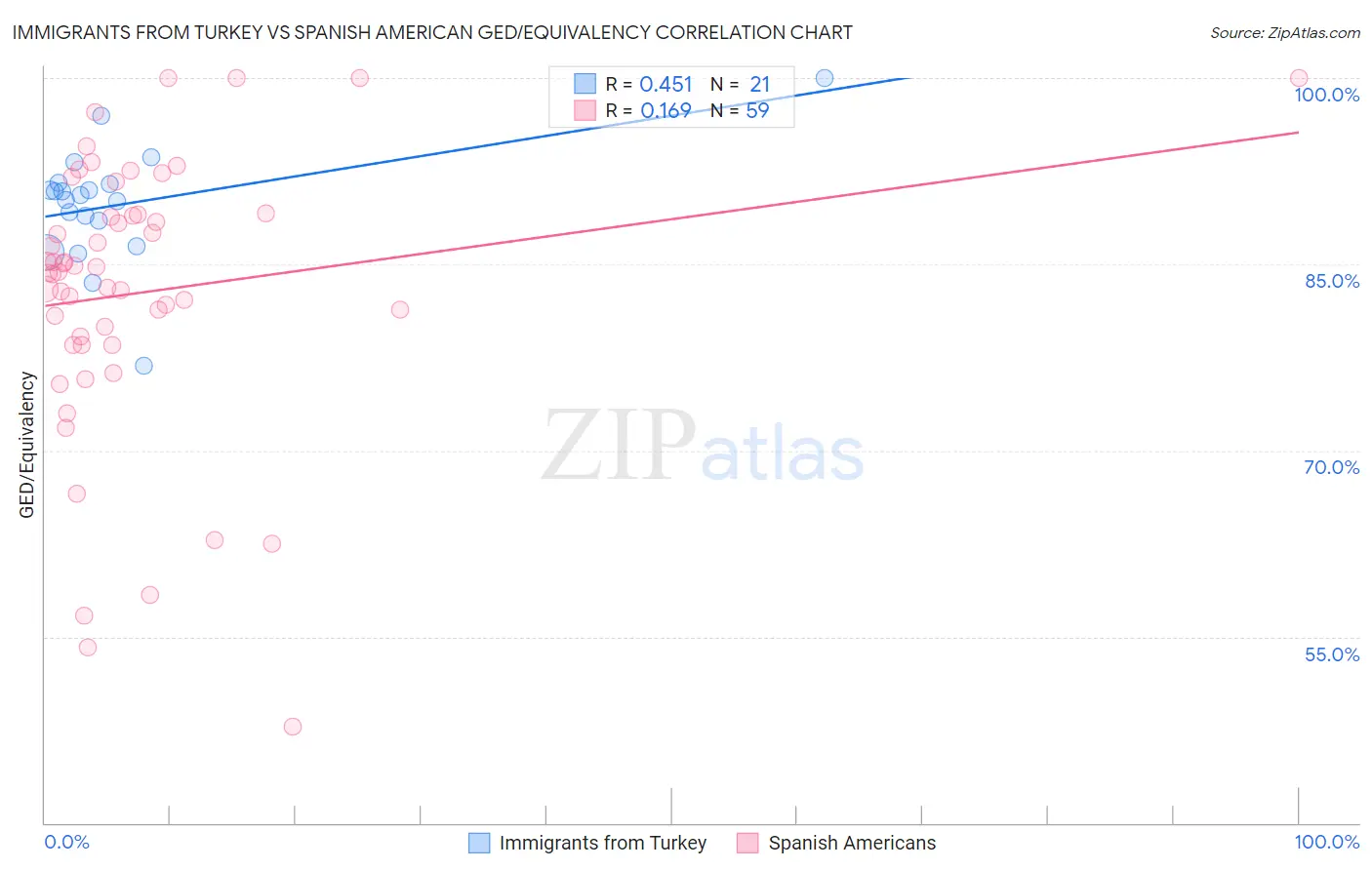 Immigrants from Turkey vs Spanish American GED/Equivalency