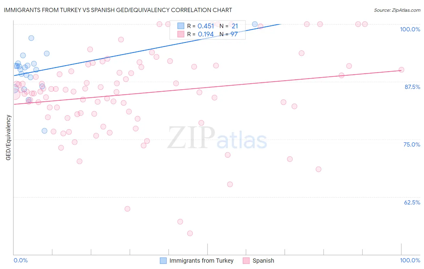 Immigrants from Turkey vs Spanish GED/Equivalency