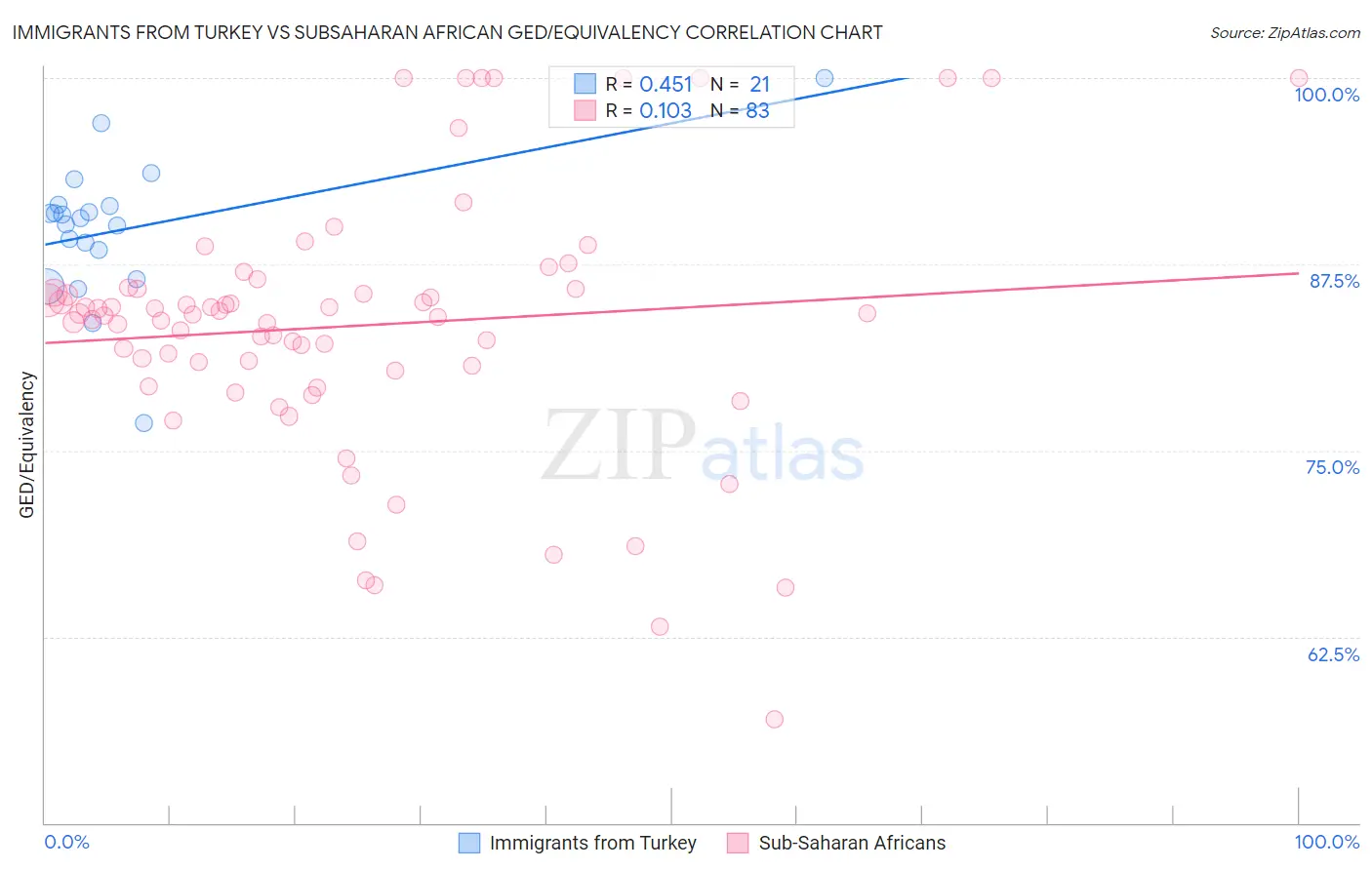 Immigrants from Turkey vs Subsaharan African GED/Equivalency