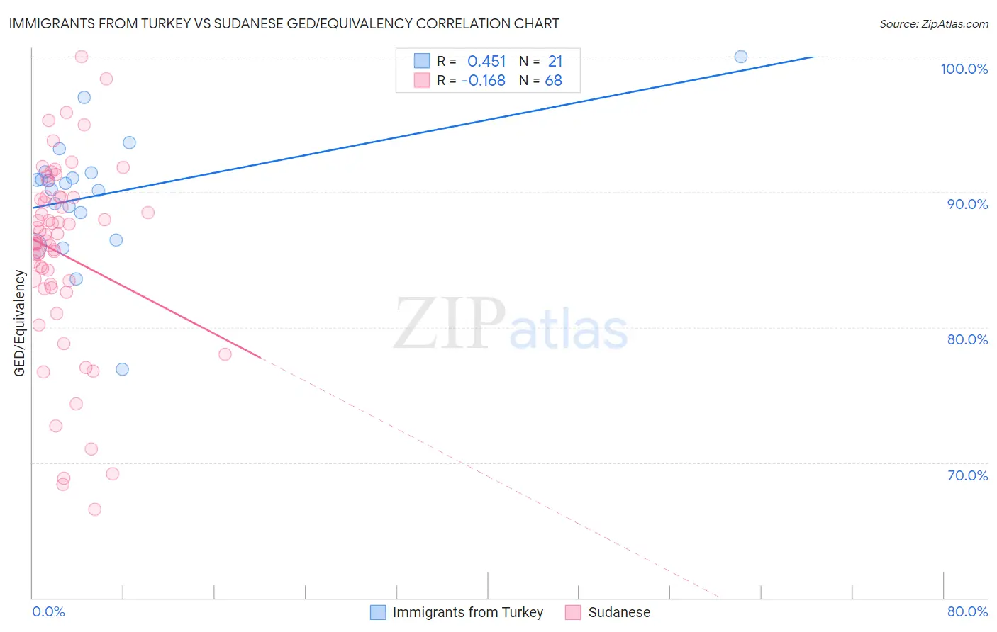 Immigrants from Turkey vs Sudanese GED/Equivalency