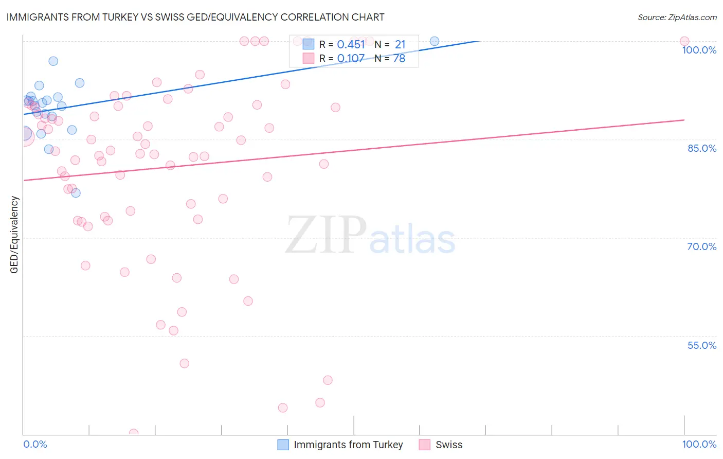 Immigrants from Turkey vs Swiss GED/Equivalency